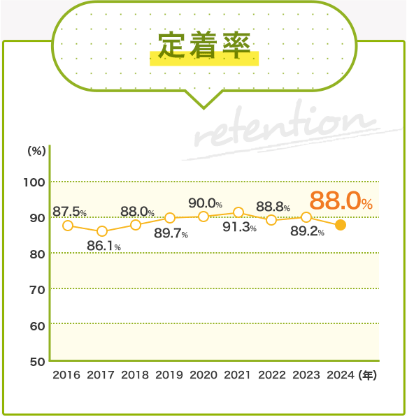 定着率 2024年度定着率88.0%