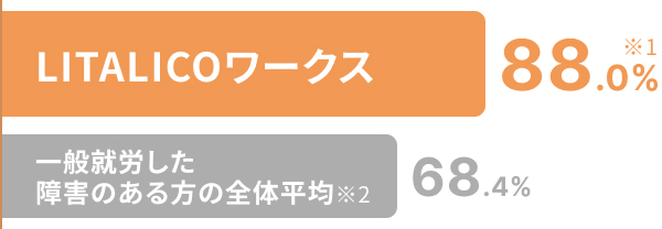 LITALICOワークス88%