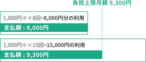 1,000円×8回=8,000円分の利用（支払額 : 8,000円） / 1,000円×15回=15,000円の利用（支払額 : 9,300円 ※負担上限月額 9,300円）