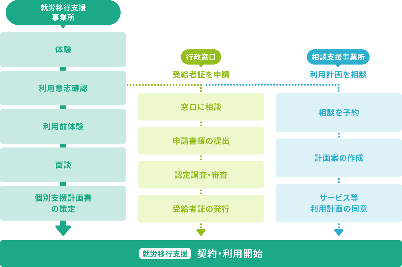 手続きの流れの図