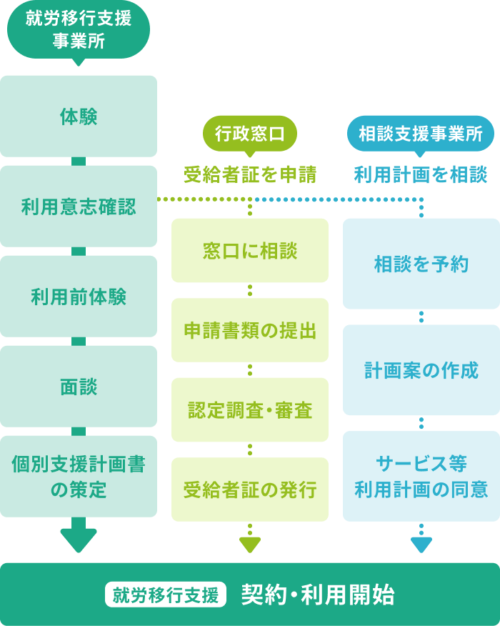 手続きの流れの図