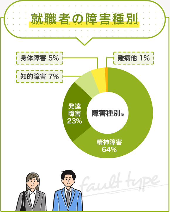 就職者の障害種別