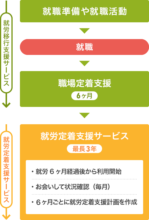 LITALICOワークスが解決サポート!