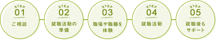 STEP01 ご相談　STEP02 就職活動の準備　STEP03 職場や職種を体験　STEP04 就職活動　STEP05 就職後もサポート